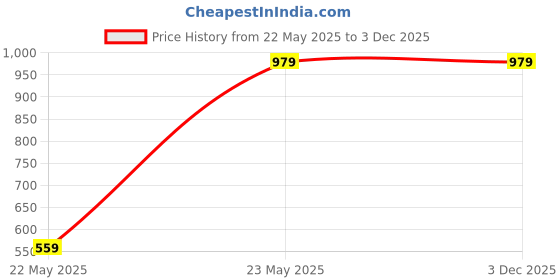 tatacliq.com Campus Sutra Black Cotton Regular Fit Colour Block Reversible Jacket campus sutra Price History Graph from 22 May 2025 to 3 Dec 2025