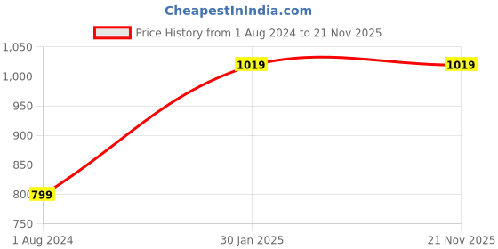 tatacliq.com Campus Sutra Black Cotton Regular Fit Hooded Sweatshirt campus sutra Price History Graph from 1 Aug 2024 to 20 Nov 2025