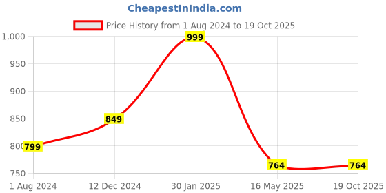 tatacliq.com Campus Sutra Black Cotton Regular Fit Hooded Sweatshirt campus sutra Price History Graph from 1 Aug 2024 to 18 Oct 2025