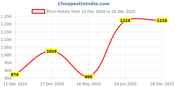 tatacliq.com Campus Sutra Black Cotton Regular Fit Jacket campus sutra Price History Graph from 12 Dec 2024 to 26 Dec 2025
