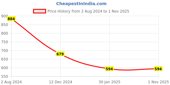 tatacliq.com Campus Sutra Black Cotton Regular Fit Printed Hooded Sweatshirt campus sutra Price History Graph from 2 Aug 2024 to 31 Oct 2025