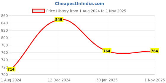tatacliq.com Campus Sutra Black Cotton Regular Fit Printed Hooded Sweatshirt campus sutra Price History Graph from 1 Aug 2024 to 31 Oct 2025