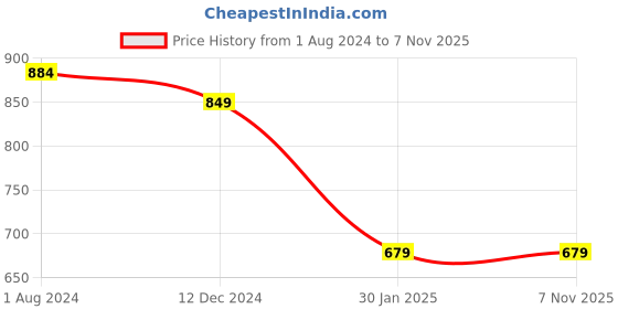 tatacliq.com Campus Sutra Black Cotton Regular Fit Printed Hooded Sweatshirt campus sutra Price History Graph from 1 Aug 2024 to 6 Nov 2025