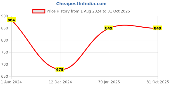 tatacliq.com Campus Sutra Black Cotton Regular Fit Printed Hooded Sweatshirt campus sutra Price History Graph from 1 Aug 2024 to 30 Oct 2025