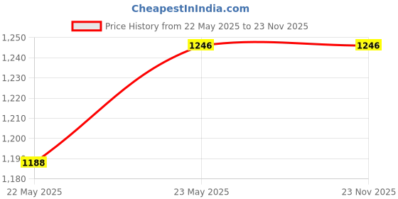 tatacliq.com Campus Sutra Black Cotton Regular Fit Quilted Jacket campus sutra Price History Graph from 22 May 2025 to 22 Nov 2025