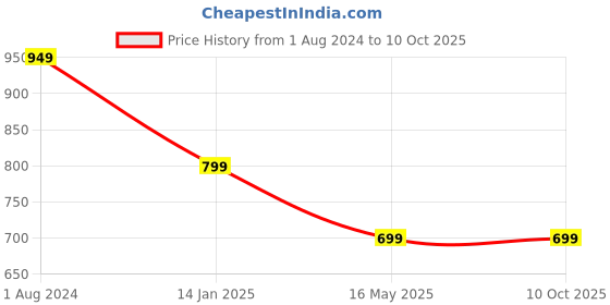 tatacliq.com Campus Sutra Black Cotton Regular Fit Sweatshirt campus sutra Price History Graph from 1 Aug 2024 to 10 Oct 2025