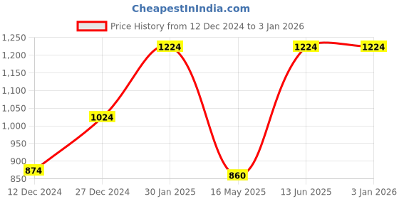 tatacliq.com Campus Sutra Black Full Sleeves Cotton Jacket campus sutra Price History Graph from 12 Dec 2024 to 30 Dec 2025