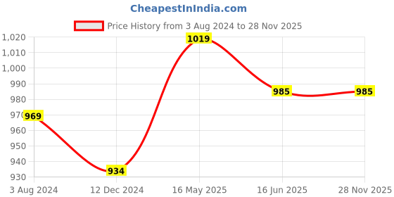 tatacliq.com Campus Sutra Black Full Sleeves Hooded Sweatshirt campus sutra Price History Graph from 3 Aug 2024 to 26 Nov 2025