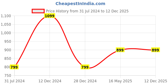 tatacliq.com Campus Sutra Black Full Sleeves Hoodie campus sutra Price History Graph from 31 Jul 2024 to 12 Dec 2025