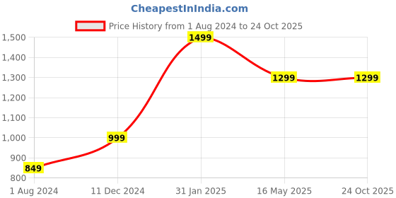tatacliq.com Campus Sutra Black Full Sleeves Jacket campus sutra Price History Graph from 1 Aug 2024 to 23 Oct 2025