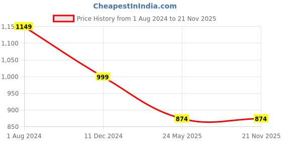 tatacliq.com Campus Sutra Black Full Sleeves Jacket campus sutra Price History Graph from 1 Aug 2024 to 21 Nov 2025