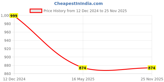 tatacliq.com Campus Sutra Black Full Sleeves Jacket campus sutra Price History Graph from 12 Dec 2024 to 24 Nov 2025