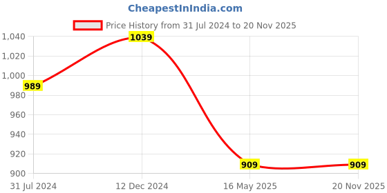 tatacliq.com Campus Sutra Black Full Sleeves Regular Fit Jacket campus sutra Price History Graph from 31 Jul 2024 to 20 Nov 2025