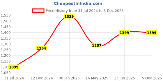 tatacliq.com Campus Sutra Black Full Sleeves Solid Jacket campus sutra Price History Graph from 31 Jul 2024 to 4 Dec 2025
