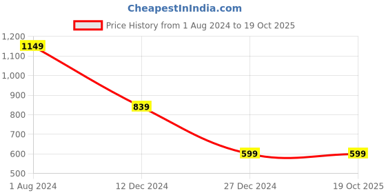 tatacliq.com Campus Sutra Black Hooded Jacket campus sutra Price History Graph from 1 Aug 2024 to 18 Oct 2025