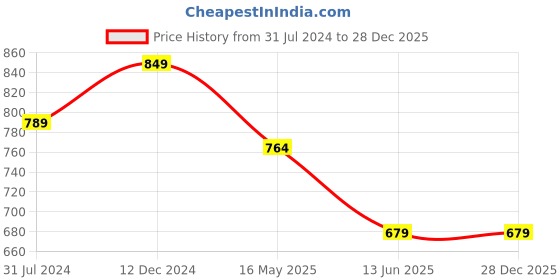 tatacliq.com Campus Sutra Black Hooded Sweatshirt campus sutra Price History Graph from 31 Jul 2024 to 27 Dec 2025