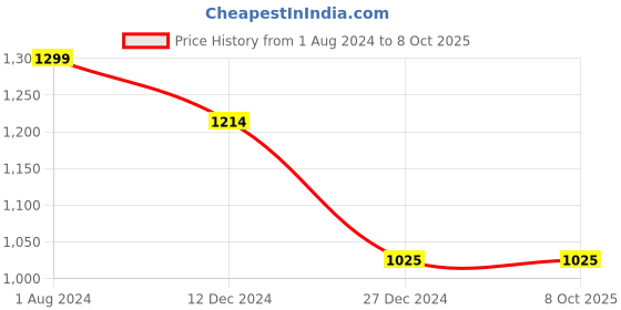tatacliq.com Campus Sutra Black Jacket campus sutra Price History Graph from 1 Aug 2024 to 7 Oct 2025