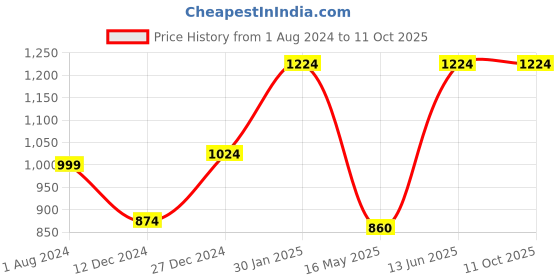 tatacliq.com Campus Sutra Black Jacket campus sutra Price History Graph from 1 Aug 2024 to 11 Oct 2025