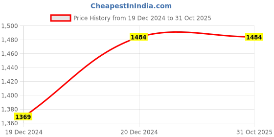 tatacliq.com Campus Sutra Black Nylon Bomber Jacket campus sutra Price History Graph from 19 Dec 2024 to 31 Oct 2025