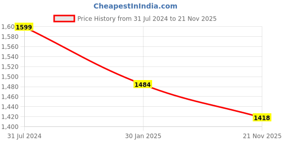tatacliq.com Campus Sutra Black Padded Jacket campus sutra Price History Graph from 31 Jul 2024 to 21 Nov 2025