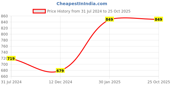 tatacliq.com Campus Sutra Black Printed Full Sleeves Hooded Sweatshirt campus sutra Price History Graph from 31 Jul 2024 to 22 Oct 2025