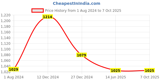 tatacliq.com Campus Sutra Black Quilted Jacket campus sutra Price History Graph from 1 Aug 2024 to 6 Oct 2025