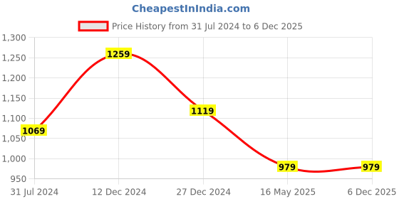 tatacliq.com Campus Sutra Black Quilted Jacket campus sutra Price History Graph from 31 Jul 2024 to 6 Dec 2025
