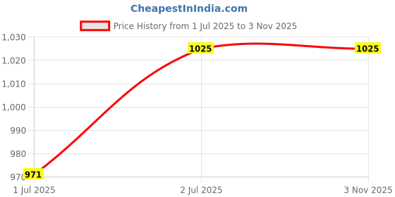 tatacliq.com Campus Sutra Black Quilted Nylon Jacket campus sutra Price History Graph from 1 Jul 2025 to 2 Nov 2025