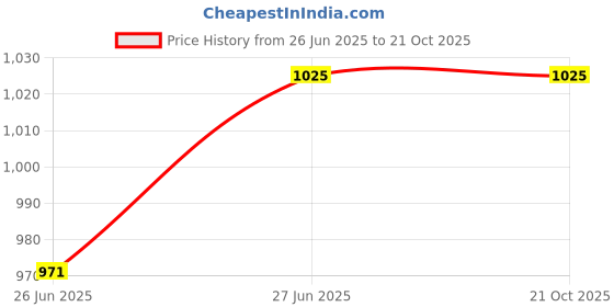 tatacliq.com Campus Sutra Black Regular Fit Bomber Jacket campus sutra Price History Graph from 26 Jun 2025 to 21 Oct 2025
