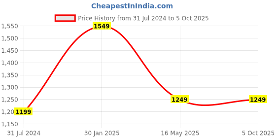tatacliq.com Campus Sutra Black Regular Fit Colour Block Jacket campus sutra Price History Graph from 31 Jul 2024 to 4 Oct 2025