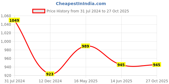 tatacliq.com Campus Sutra Black Regular Fit Hoodie campus sutra Price History Graph from 31 Jul 2024 to 26 Oct 2025