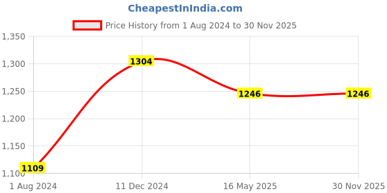 tatacliq.com Campus Sutra Black Regular Fit Jacket campus sutra Price History Graph from 1 Aug 2024 to 30 Nov 2025