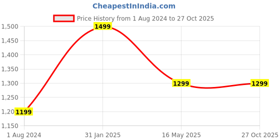tatacliq.com Campus Sutra Black Regular Fit Jacket campus sutra Price History Graph from 1 Aug 2024 to 27 Oct 2025