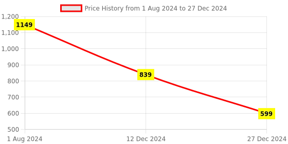 tatacliq.com Campus Sutra Black Regular Fit Jacket campus sutra Price History Graph from 1 Aug 2024 to 27 Dec 2024