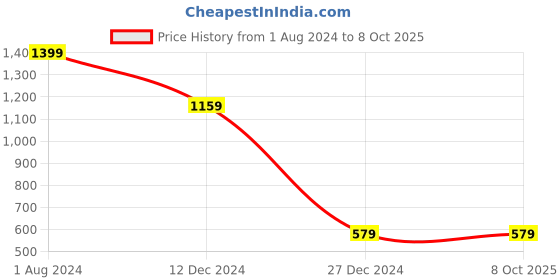 tatacliq.com Campus Sutra Black Regular Fit Jacket campus sutra Price History Graph from 1 Aug 2024 to 8 Oct 2025
