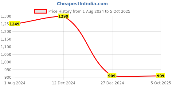 tatacliq.com Campus Sutra Black Regular Fit Jacket campus sutra Price History Graph from 1 Aug 2024 to 4 Oct 2025