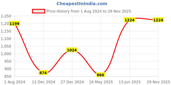 tatacliq.com Campus Sutra Black Regular Fit Jacket campus sutra Price History Graph from 1 Aug 2024 to 29 Nov 2025