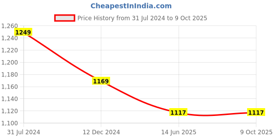 tatacliq.com Campus Sutra Black Regular Fit Jacket campus sutra Price History Graph from 31 Jul 2024 to 9 Oct 2025