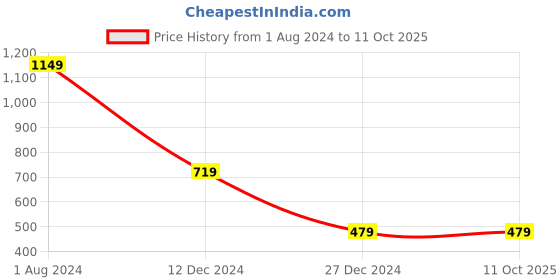 tatacliq.com Campus Sutra Black Regular Fit Jacket campus sutra Price History Graph from 1 Aug 2024 to 10 Oct 2025