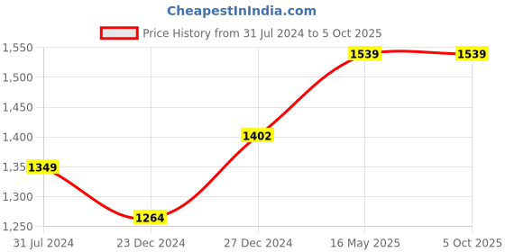 tatacliq.com Campus Sutra Black Regular Fit Jacket campus sutra Price History Graph from 31 Jul 2024 to 4 Oct 2025