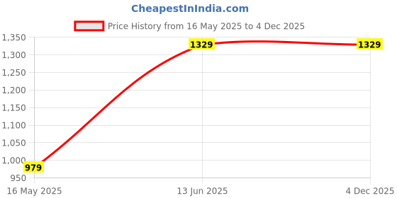 tatacliq.com Campus Sutra Black Regular Fit Jacket campus sutra Price History Graph from 16 May 2025 to 4 Dec 2025