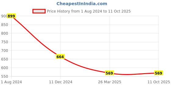 tatacliq.com Campus Sutra Black Regular Fit Jeans campus sutra Price History Graph from 1 Aug 2024 to 11 Oct 2025