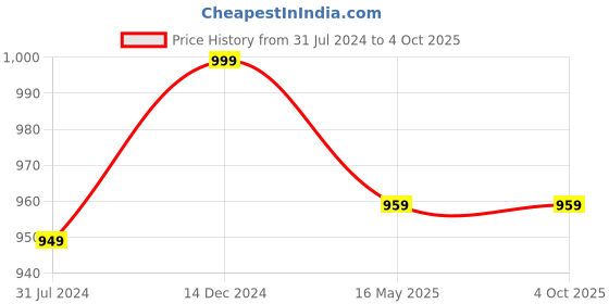 tatacliq.com Campus Sutra Black Regular Fit Jeans campus sutra Price History Graph from 31 Jul 2024 to 4 Oct 2025