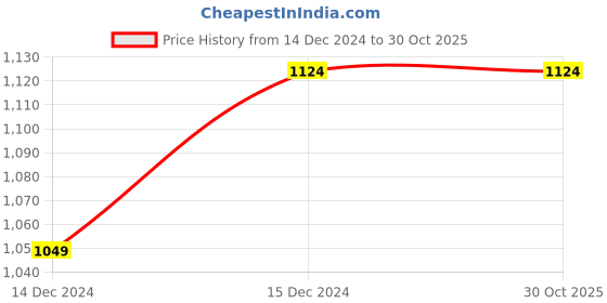 tatacliq.com Campus Sutra Black Regular Fit Printed Co-Ord Set campus sutra Price History Graph from 14 Dec 2024 to 29 Oct 2025