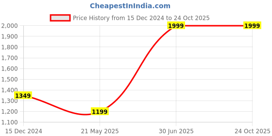 tatacliq.com Campus Sutra Black Regular Fit Puffer Jacket campus sutra Price History Graph from 15 Dec 2024 to 24 Oct 2025