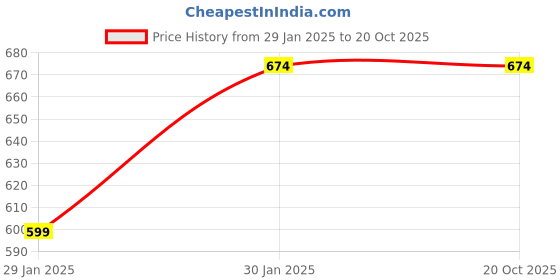 tatacliq.com Campus Sutra Black Regular Fit Self Pattern Polo T-Shirt campus sutra Price History Graph from 29 Jan 2025 to 20 Oct 2025