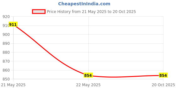 tatacliq.com Campus Sutra Black Regular Fit Self Pattern Shirt campus sutra Price History Graph from 21 May 2025 to 20 Oct 2025