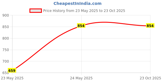 tatacliq.com Campus Sutra Black Regular Fit Shirt campus sutra Price History Graph from 23 May 2025 to 22 Oct 2025