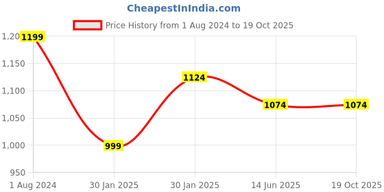 tatacliq.com Campus Sutra Black Regular Fit Sweatshirt campus sutra Price History Graph from 1 Aug 2024 to 19 Oct 2025