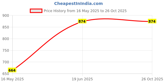 tatacliq.com Campus Sutra Black Regular Fit Texture Shirt campus sutra Price History Graph from 16 May 2025 to 26 Oct 2025